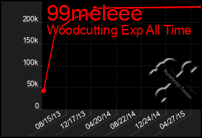 Total Graph of 99meleee