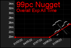 Total Graph of 99pc Nugget