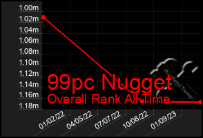 Total Graph of 99pc Nugget