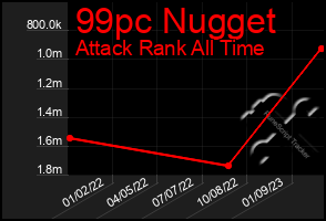 Total Graph of 99pc Nugget