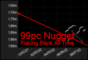 Total Graph of 99pc Nugget