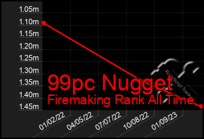 Total Graph of 99pc Nugget