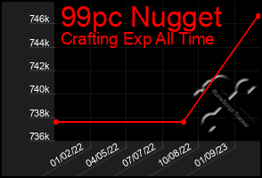 Total Graph of 99pc Nugget
