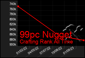 Total Graph of 99pc Nugget