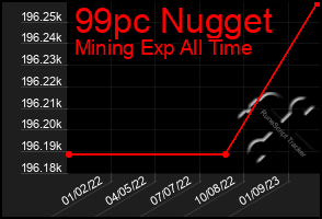 Total Graph of 99pc Nugget