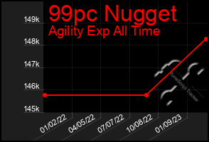 Total Graph of 99pc Nugget