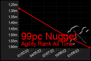 Total Graph of 99pc Nugget
