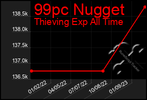 Total Graph of 99pc Nugget