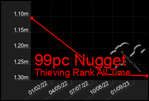 Total Graph of 99pc Nugget