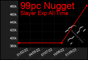 Total Graph of 99pc Nugget