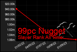 Total Graph of 99pc Nugget