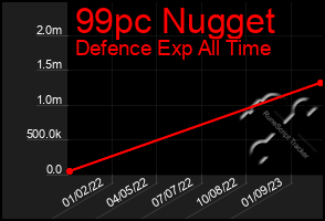 Total Graph of 99pc Nugget
