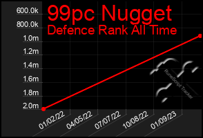 Total Graph of 99pc Nugget