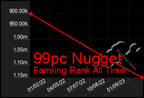 Total Graph of 99pc Nugget