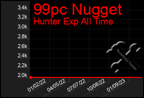Total Graph of 99pc Nugget