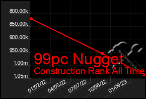 Total Graph of 99pc Nugget