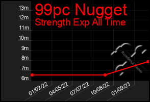 Total Graph of 99pc Nugget