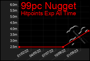 Total Graph of 99pc Nugget