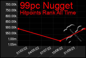 Total Graph of 99pc Nugget