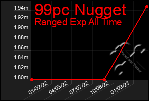 Total Graph of 99pc Nugget