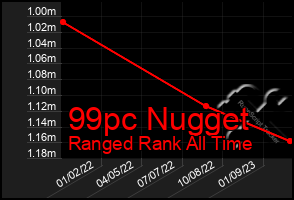 Total Graph of 99pc Nugget