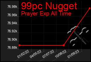 Total Graph of 99pc Nugget