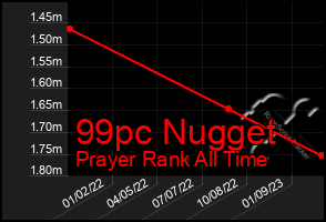 Total Graph of 99pc Nugget