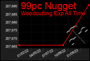 Total Graph of 99pc Nugget