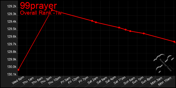 Last 7 Days Graph of 99prayer