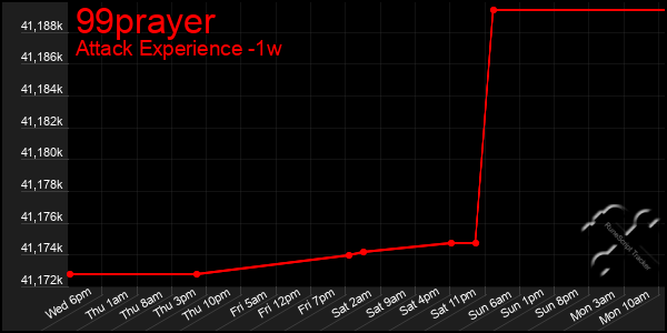 Last 7 Days Graph of 99prayer