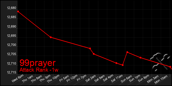 Last 7 Days Graph of 99prayer