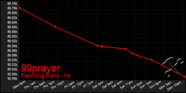 Last 7 Days Graph of 99prayer