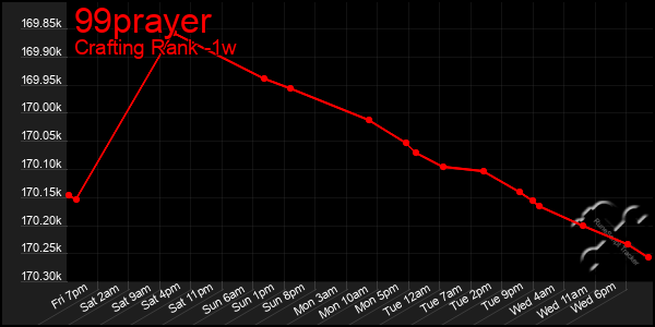 Last 7 Days Graph of 99prayer