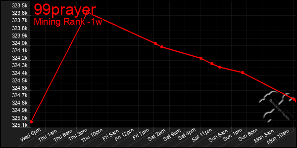 Last 7 Days Graph of 99prayer