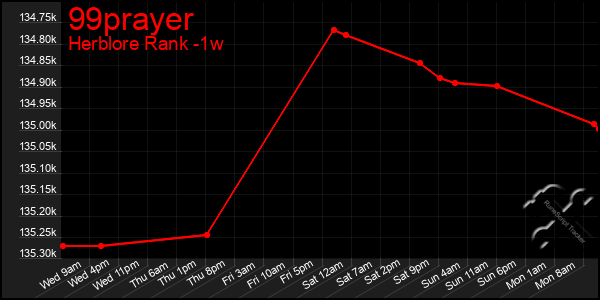 Last 7 Days Graph of 99prayer