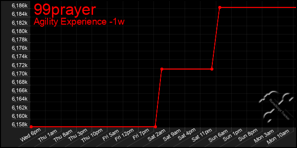 Last 7 Days Graph of 99prayer