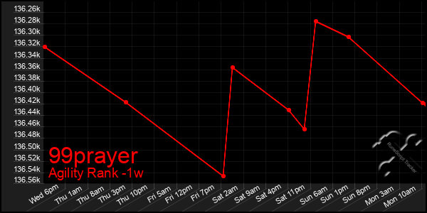 Last 7 Days Graph of 99prayer