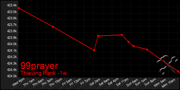 Last 7 Days Graph of 99prayer