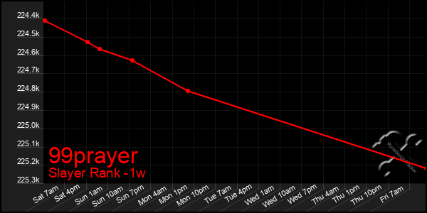 Last 7 Days Graph of 99prayer