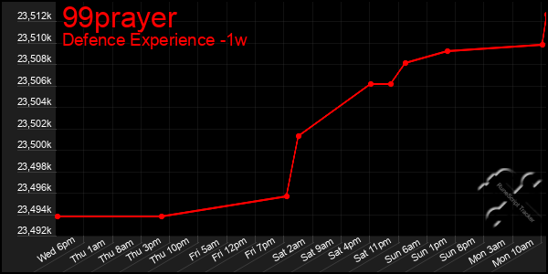 Last 7 Days Graph of 99prayer