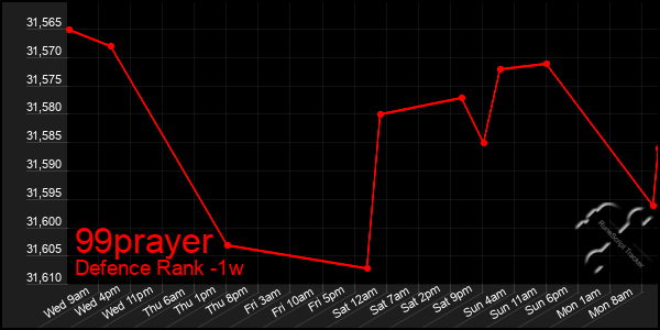 Last 7 Days Graph of 99prayer