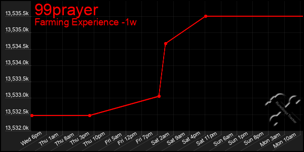 Last 7 Days Graph of 99prayer