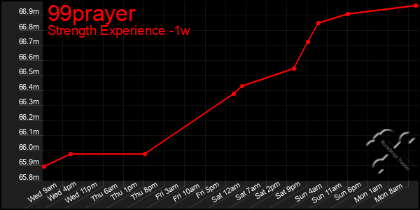 Last 7 Days Graph of 99prayer