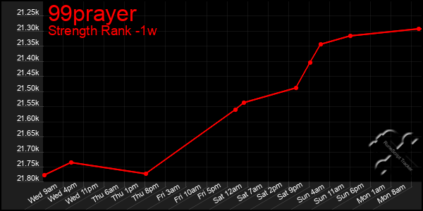 Last 7 Days Graph of 99prayer