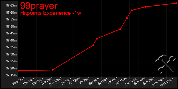 Last 7 Days Graph of 99prayer