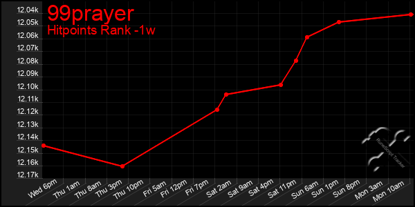 Last 7 Days Graph of 99prayer