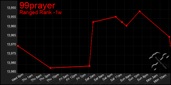 Last 7 Days Graph of 99prayer