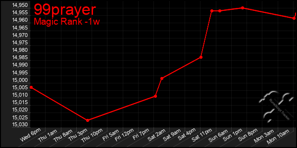 Last 7 Days Graph of 99prayer