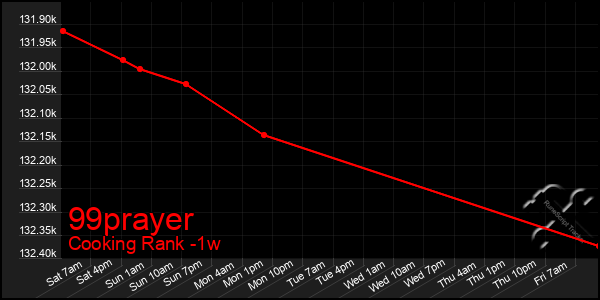 Last 7 Days Graph of 99prayer