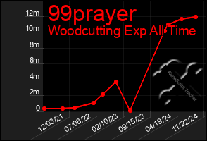 Total Graph of 99prayer